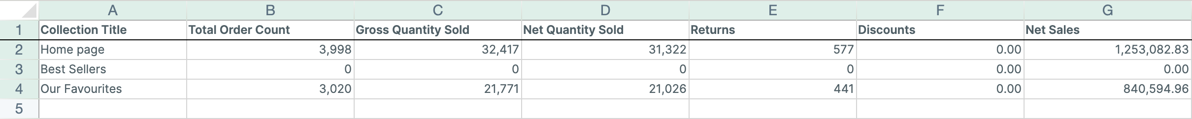 The Collection Sales worksheet from Mixtable's Collection Sales template, with order count, quantities sold, returns, discounts, and Net Sales for each Shopify collection