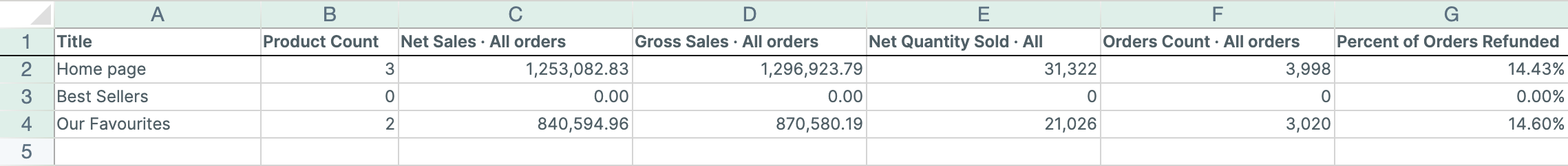 A Mixtable Collections worksheet with Net Sales, Gross Sales, Net Quantity Sold, Orders Count, and Percent of Orders Refunded for each Shopify collection